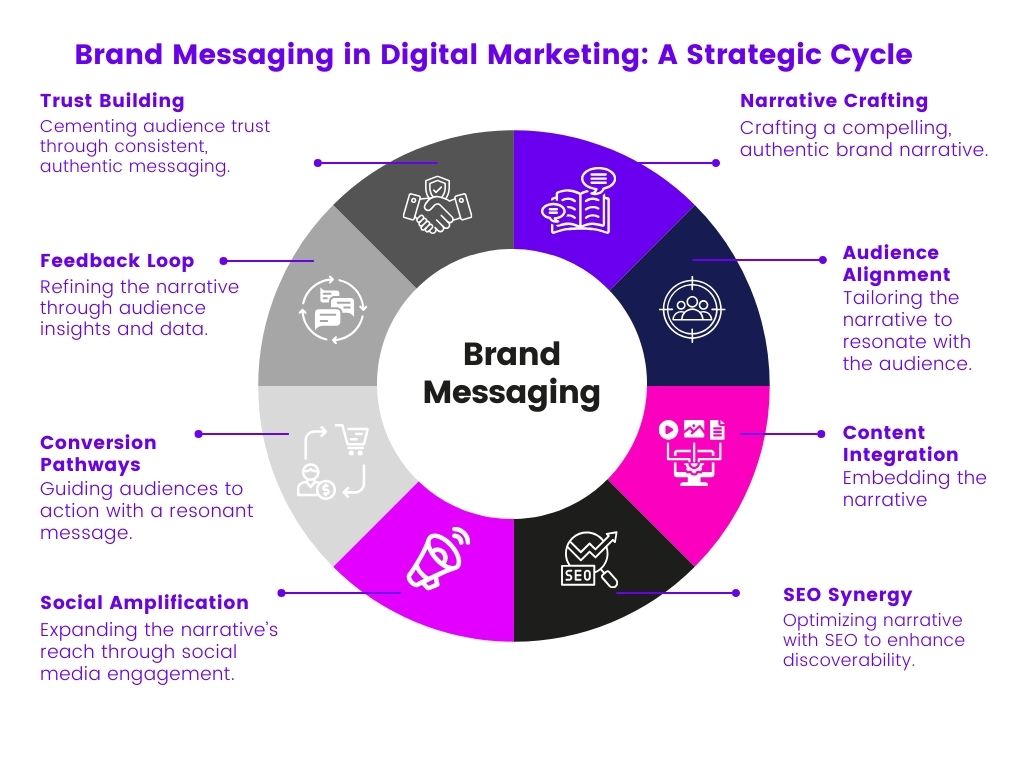 Brand Messaging Cycle Diagram